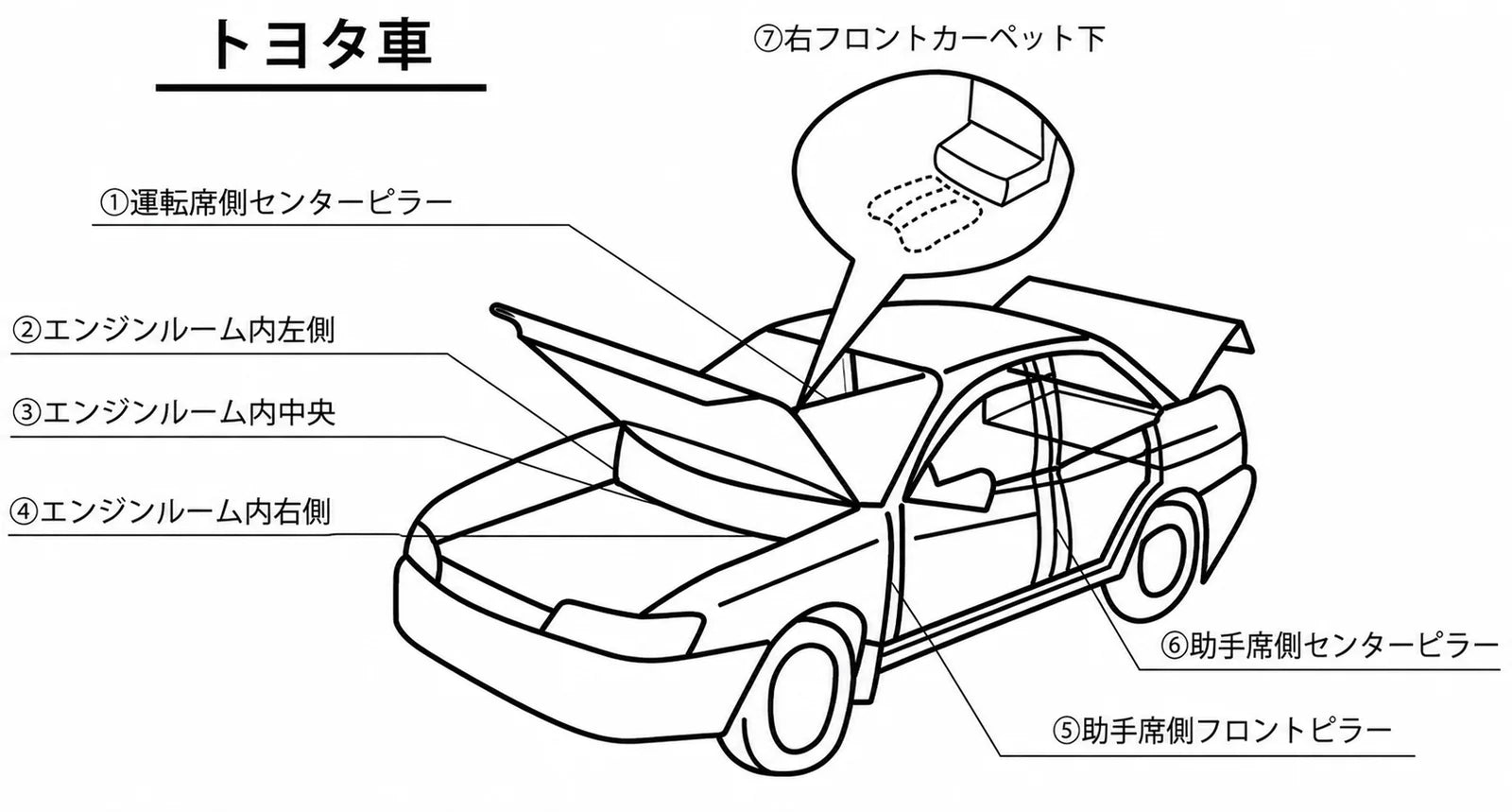 トヨタ車のコーションプレート貼付位置（運転席側センターピラー／エンジンルーム内／助手席側ピラー／右フロントカーペット下など）